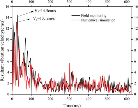 Comparison Of Vibration Velocity Time History Curves In Measurement And