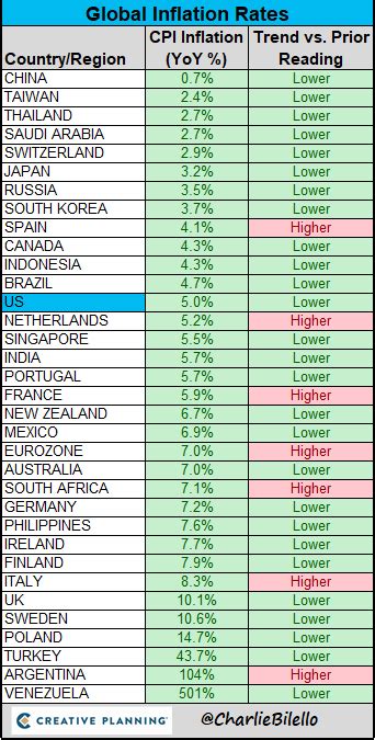 Charlie Bilello On Twitter Global Inflation Rates