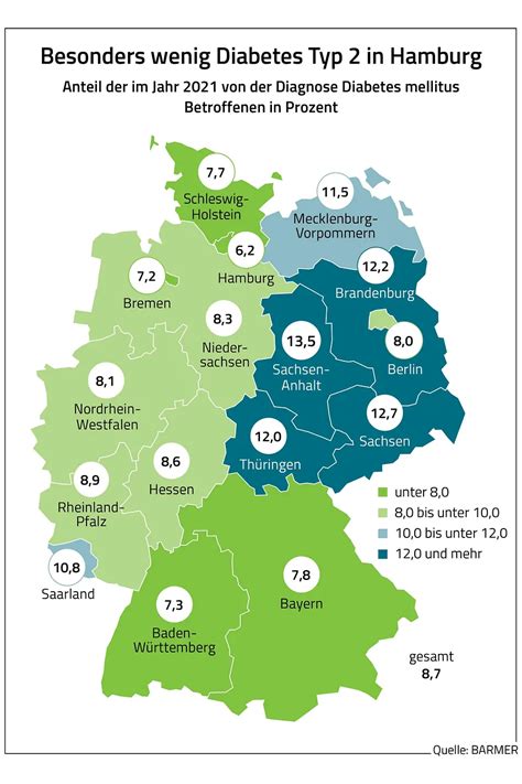 BARMER Analyse Zum Weltdiabetestag Weniger Zuckerkranke In Nord Und