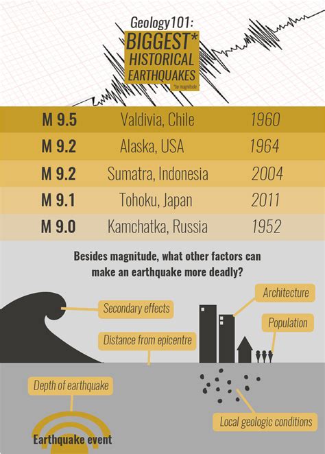 What Is The Biggest Earthquake Ever Recorded In California - The Earth ...