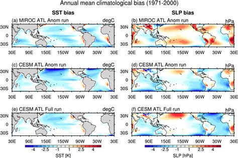 Annual Mean Climatological Biases Of Sst Left Panels And Slp Right Download Scientific