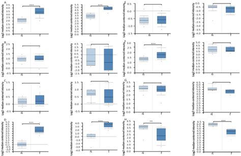 The Box Plots Demonstrated The Mrna Expression Profile Of Fa Metabolic