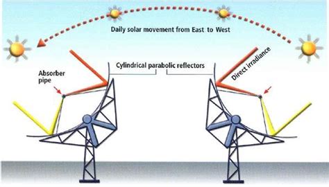 East West Tracking Of A Parabolic Trough Collectors Adapted 92