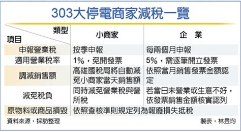 303大停電 高雄小商家減稅 眾智聯合會計師事務所