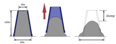 Concrete Slump Test A Guide To The Test Procedure Gilson Co