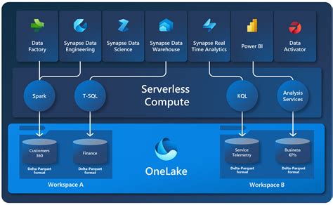 Onelake O Onedrive Para Dados Microsoft Fabric Microsoft Learn