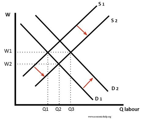 Supply Of Labour Economics Help