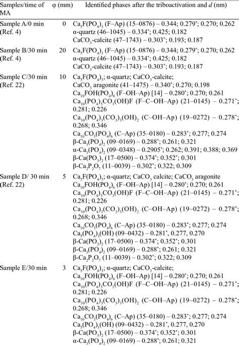 results of the powder XrD analysis | Download Table