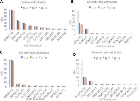 Frontiers A Chinese SCA36 Pedigree Analysis Of NOP56 Expansion Region