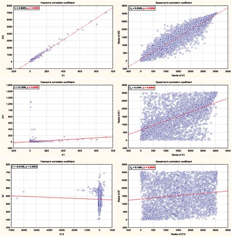 PDF Comparison Of Values Of Pearson S And Spearman S Correlation