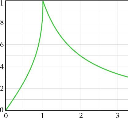 Variation Of The Dimensionless Radial Displacement Of The Elastic