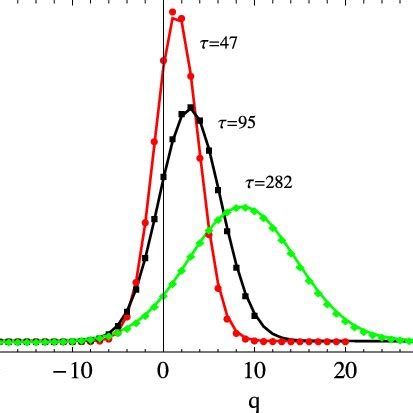 The Probability Distribution Function Calculated From Large Deviation