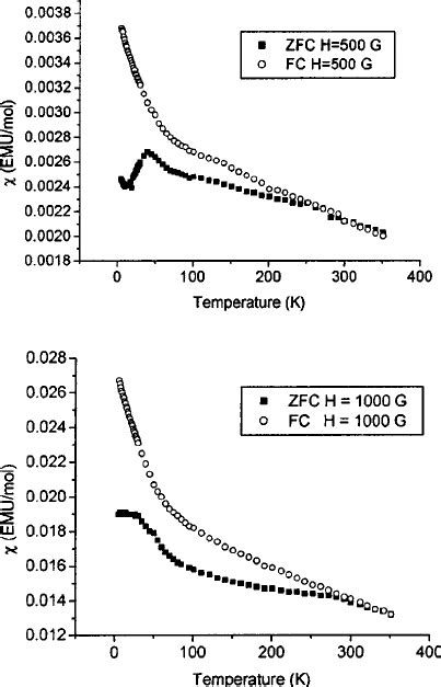 dc magnetization measurements as a function of temperature at H ϭ 100