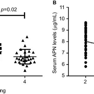 A Comparison Of Serum APN Levels Between ONFH Patients And Healthy