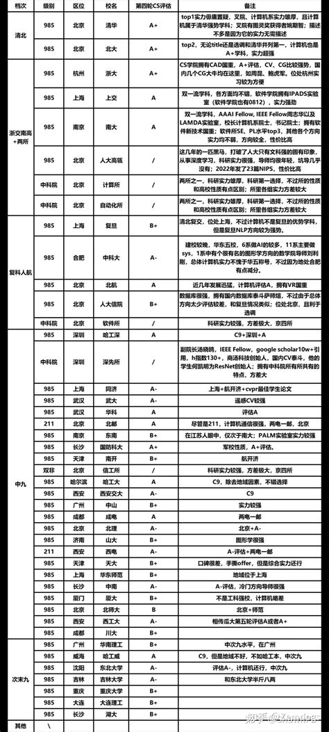 2023年（24届）末流211计算机保研经验贴 知乎