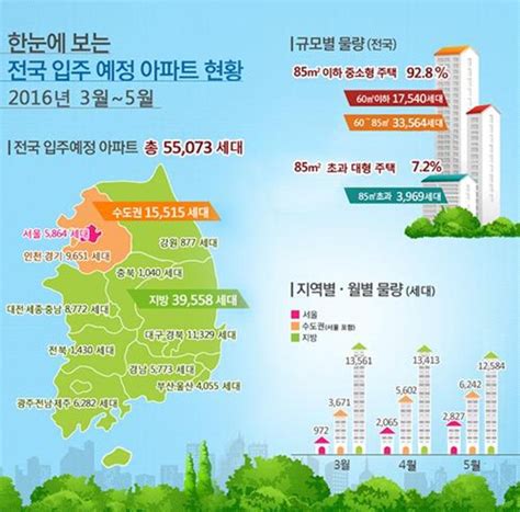 3~5월 전국서 5만5000가구 입주중소형 93 시사저널