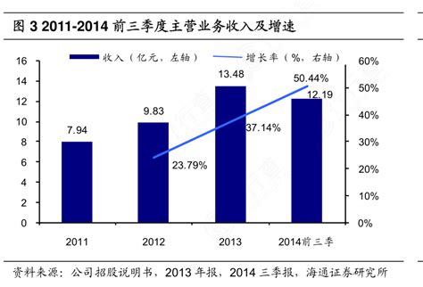 谁知道2011 2014前三季度主营业务收入及增速的真实信息行行查行业研究数据库