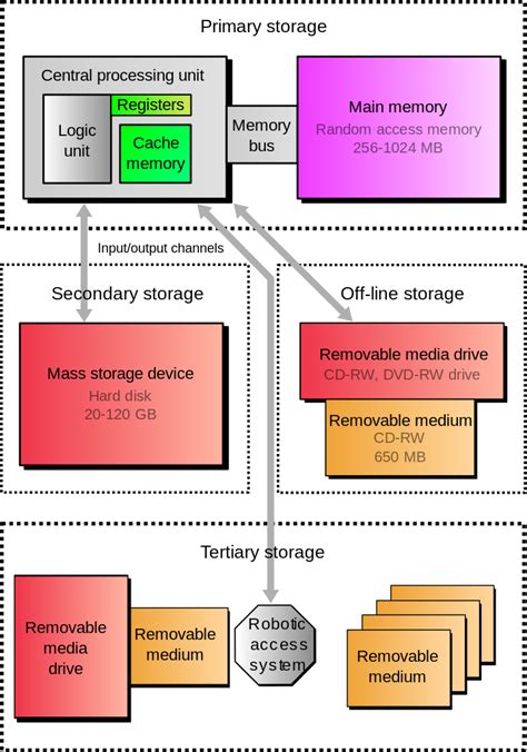 File:Computer storage types.svg - Wikimedia Commons