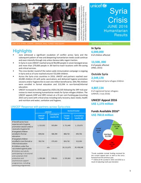 UNICEF Syria Crisis Situation Report - June 2016 - Syrian Arab Republic ...