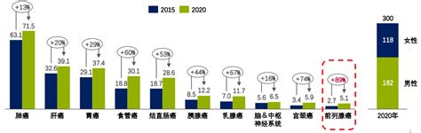 中国前列腺癌五年生存率 664，守住男性生命“腺”！发病率患者治疗