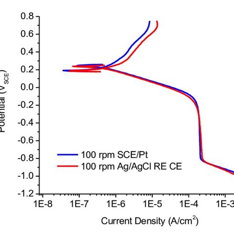 Cathodic And Anodic Polarization Curves For C1010 Steel Sample 1 Cm 2