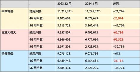 合併後誰是贏家？三大電信最新用戶數公布 增減變化一表看懂 自由電子報 3c科技