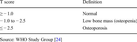 Diagnostic Criteria Of Osteopenia Osteoporosis Based On Dual Energy Download Scientific