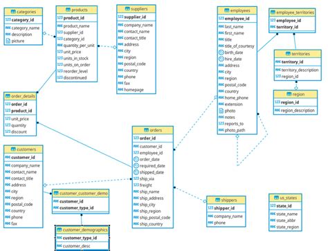 Northwind Database Diagram