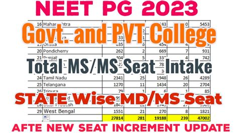 NEET PG 2023 TOTAL PG MD MS SEAT INTAKE STATE WISE GOVT PVT MD MS