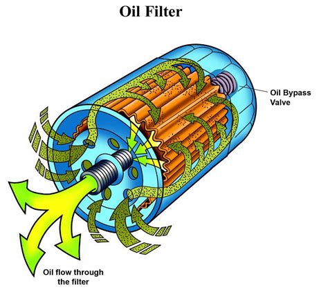 How Does An Oil Filter Work A Beginner S Guide