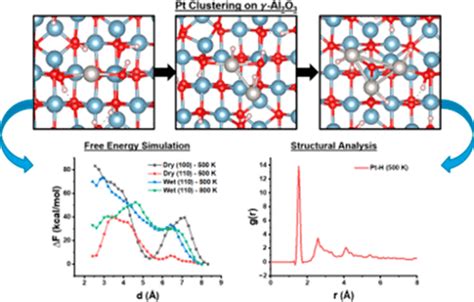 Ab Initio Molecular Dynamics Study of Pt Clustering on γ Al2O3 and Sn