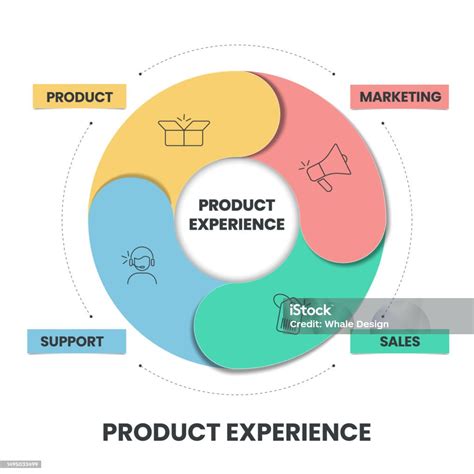 Product Experience Framework Strategie Infografik Kreisdiagramm