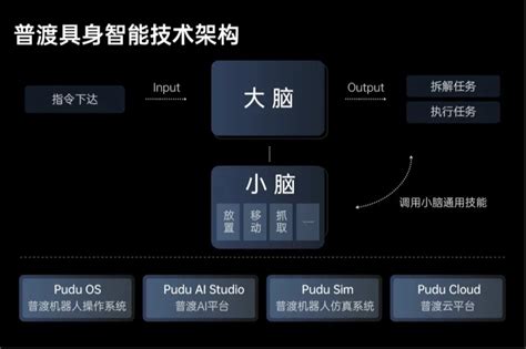 普渡类人形机器人 Pudu D7 发布：算力 200 Tops、自由度 30 Dof腾讯新闻