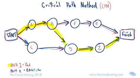 Critical Path Method Youtube