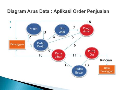 Ppt Materi 1 Aplikasi Siklus Pendapatan Powerpoint Presentation Free Download Id1986021