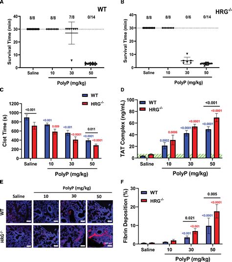 Histidine Rich Glycoprotein Modulates The Toxic Effects Of High Dose