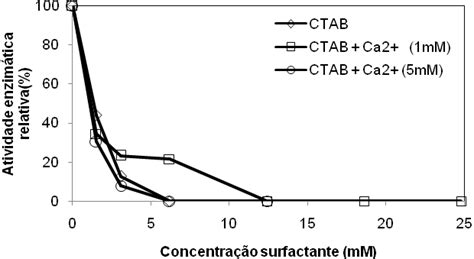 Efeito De Diferentes Concentra Es De Ctab E Sem Adi O De Ons