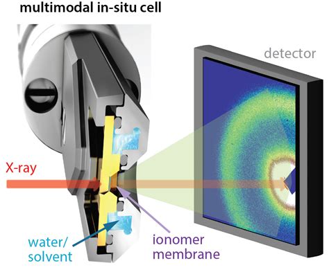 Multimodal Study Of Ion Conducting Membranes