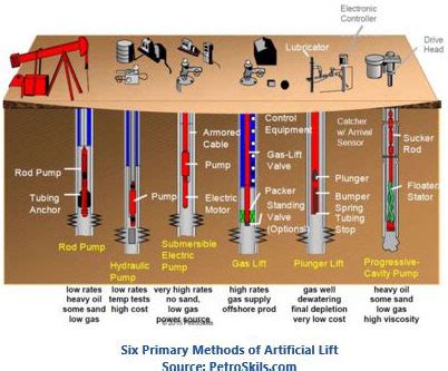 Types Of Artificial Lift