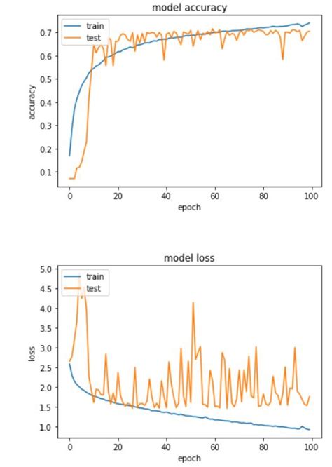 Keras How To Interpret Model Learning Curve Epoch Wise Accuracy And Loss Curve For Training