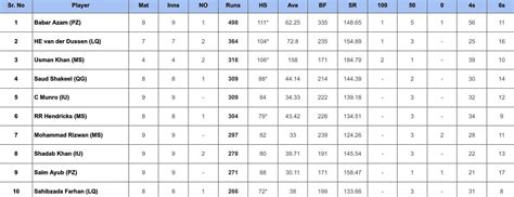 PSL 2024 Top Run Getters And Wicket Takers After Karachi Kings Vs