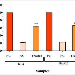 Cytotoxic Effects Of MY3 On HeLa And HepG2 Cells As Per The LDH Assay