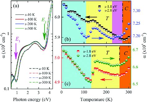 A Temperature Dependent Optical Absorption Coefficient A Vs Photon Download Scientific