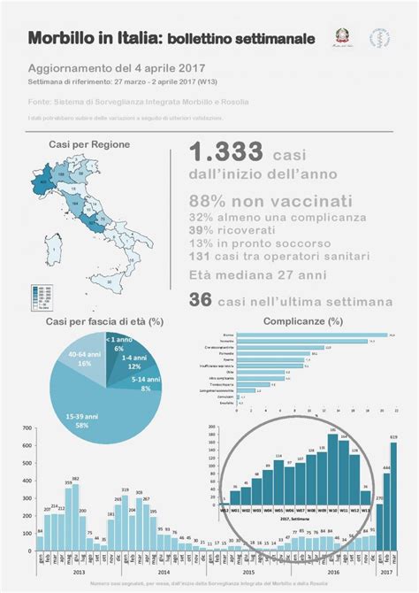 Preoccupante Crescita Dei Casi Di Morbillo Come Contrastare L Epidemia