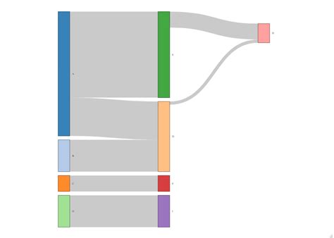 R Assign Levels To Nodes In Multi Level Sankey Diagram Where Nodes May Not Have Connections To