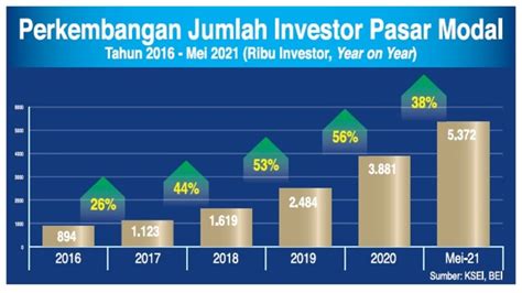 Investor Ritel Kuasai 60 Transaksi Di BEI