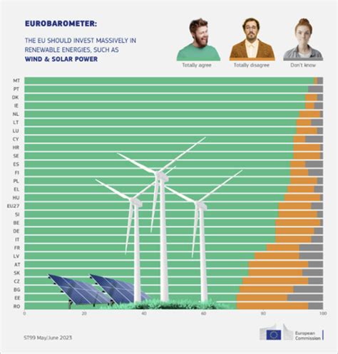 El De Los Ciudadanos De La Ue Espera Una Inversi N Masiva En