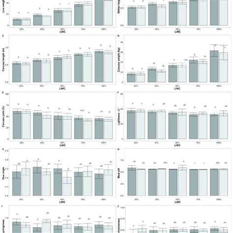 Tukeys Post Hoc Tests For Pairwise Comparisons Between Groups