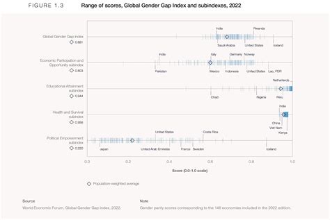 Chapter 1 Benchmarking Gender Gaps In 2022 Global Gender Gap Report