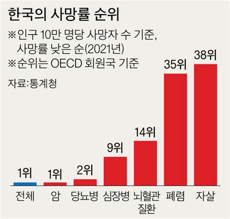 한국 자살률 Oecd국 1위이지만 전체 사망률은 최하위 중앙일보